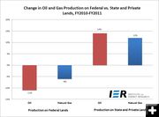 State, Private, Federal land production. Photo by Institute for Energy Research.