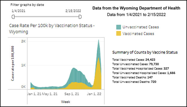 Breakthrough Feb 15-2022. Photo by Wyoming Department of Health.