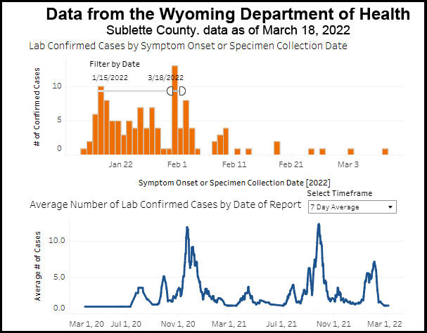 Sublette County COVID-19 cases. Photo by Wyoming Department of Health.