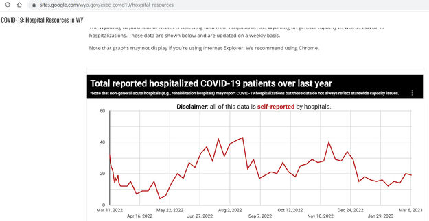 Wyoming COVID-19 hospitalizations. Photo by Wyoming Department of Health.