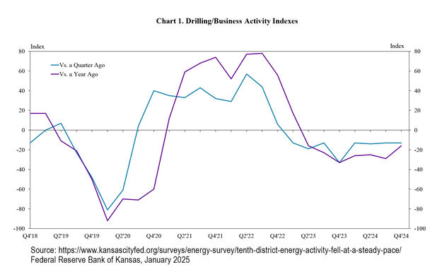 2024 Oil Gas Chart. Photo by Federal Reserve Bank of Kansas.