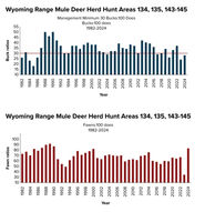 2024 Mule Deer Fawns & Bucks. Graphics courtesy Wyoming Game & Fish.