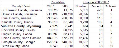 County Growth. Photo by U.S. Census Bureau.