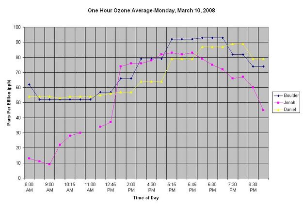 March 10 One Hour Averages. Photo by Pinedale Online.