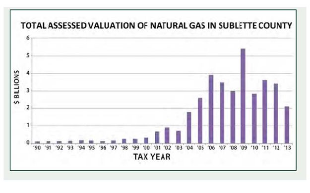 Natural Gas Assessed Value. Photo by Sublette County.