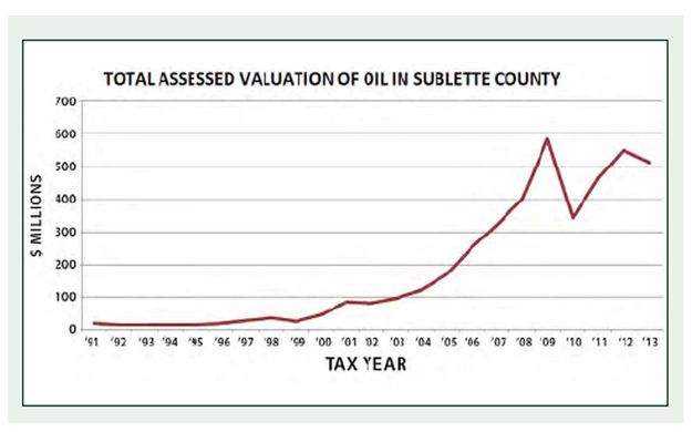 Assessed value of oil. Photo by Sublette County.