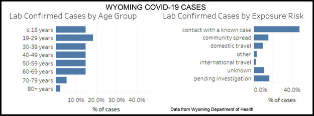 COVID analysis. Photo by Wyoming Department of Health.