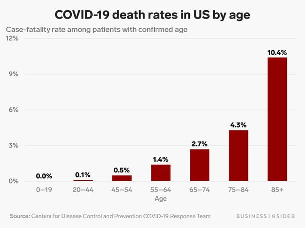 COVID deaths by age. Photo by .