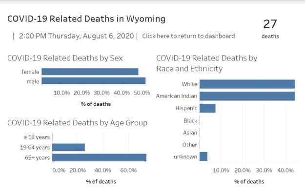 Wyoming COVID-19 deaths. Photo by Wyoming Department of Health.