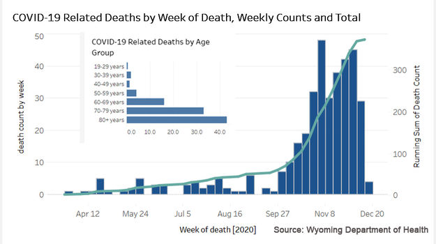 Deaths declining. Photo by Pinedale Online.