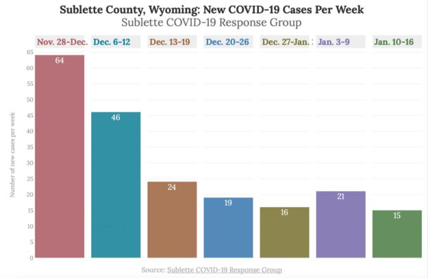 Sublette County COVID-19 cases. Photo by Sublette COVID-19 Response Group.