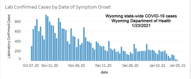 Wyoming COVID-19 cases declining. Photo by Wyoming Department of Health.