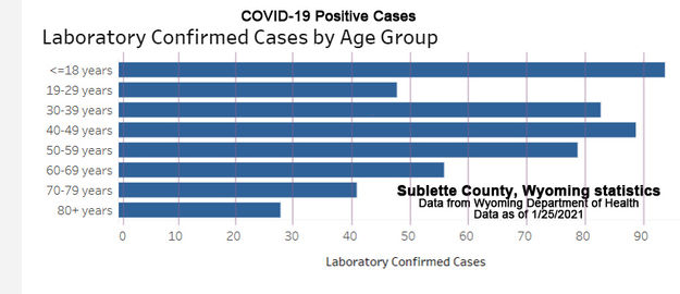 Age of Positive Cases-Sublette Co. Photo by Wyoming Department of Health.