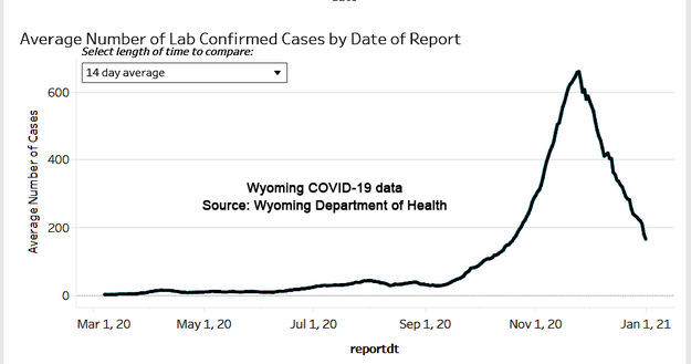 14-Day Average Positive Cases. Photo by Wyoming Department of Health.