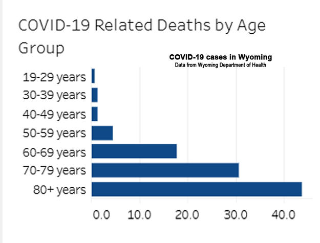 Wyoming COVID-19 deaths by age. Photo by Wyoming Department of Health.