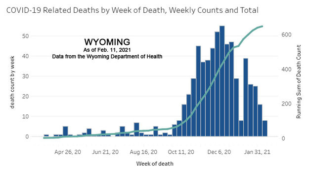 Wyoming COVID-19 deaths. Photo by Wyoming Department of Health.