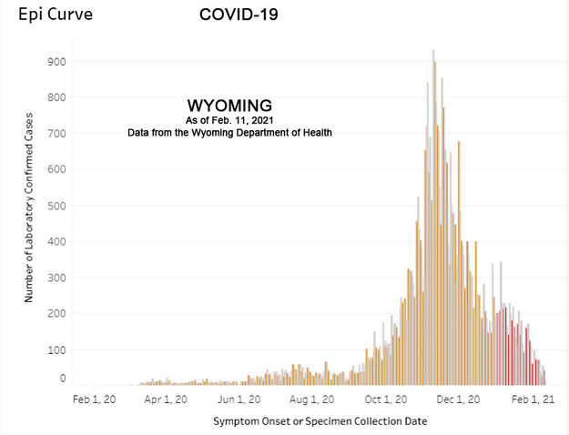 Wyoming COVID-19 cases dropping. Photo by Wyoming Department of Health.