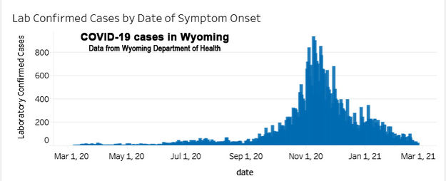 Wyoming positive COVID-19 cases. Photo by Wyoming Department of Health.