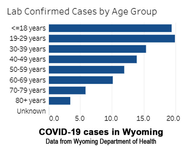 Positive COVID-19 cases by age. Photo by Wyoming Department of Health.