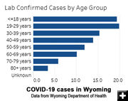 Positive COVID-19 cases by age. Photo by Wyoming Department of Health.