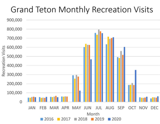 Grand Teton Park visitation. Photo by Grand Teton National Park.