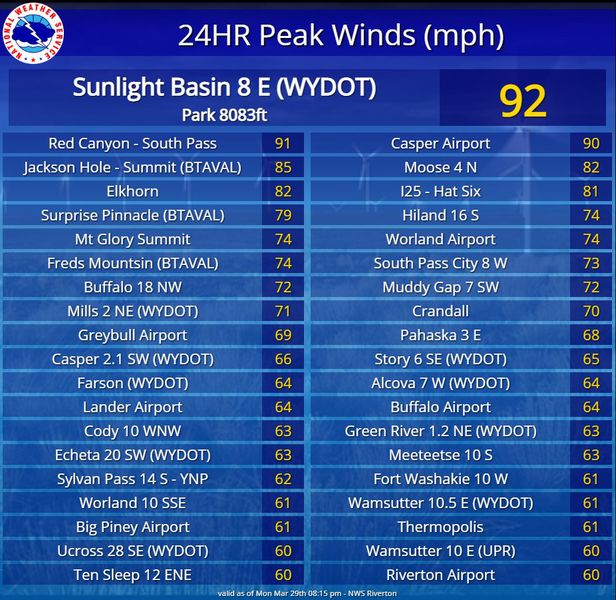 Wind Gusts. Photo by National Weather Service.