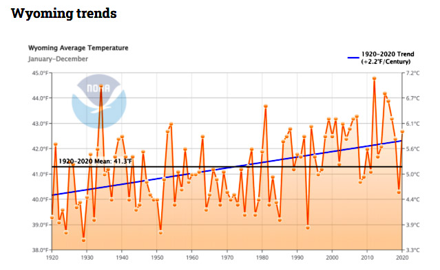 Winter warming in Wyoming